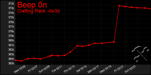 Last 31 Days Graph of Beep 0n