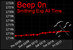 Total Graph of Beep 0n