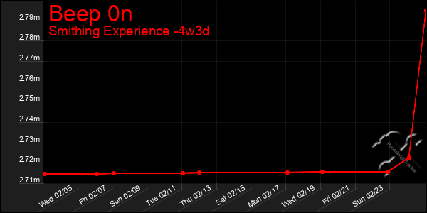 Last 31 Days Graph of Beep 0n