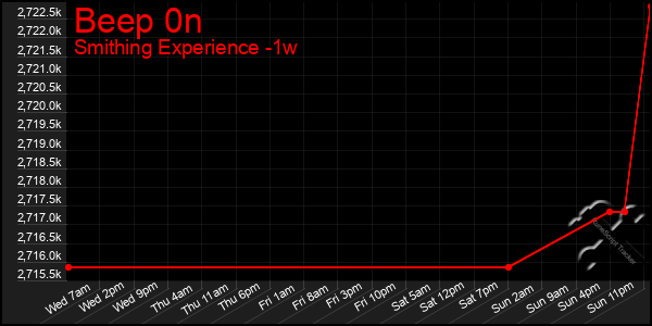 Last 7 Days Graph of Beep 0n