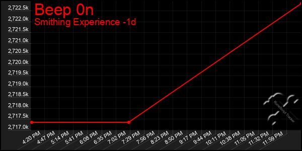 Last 24 Hours Graph of Beep 0n