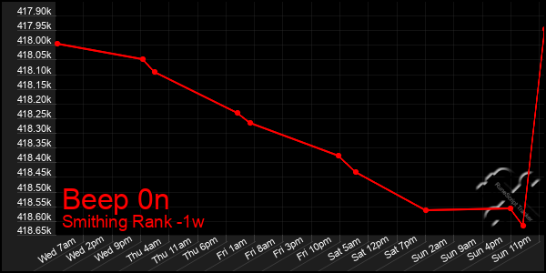 Last 7 Days Graph of Beep 0n