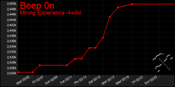 Last 31 Days Graph of Beep 0n