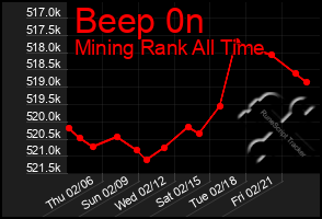 Total Graph of Beep 0n