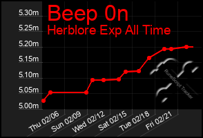 Total Graph of Beep 0n