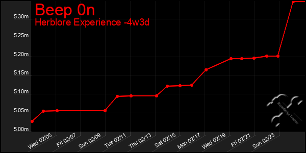 Last 31 Days Graph of Beep 0n