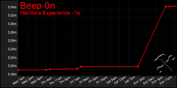 Last 7 Days Graph of Beep 0n