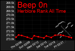 Total Graph of Beep 0n