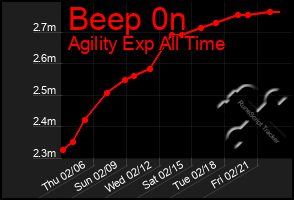 Total Graph of Beep 0n