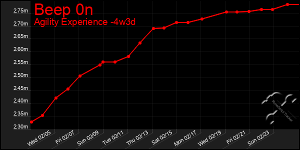 Last 31 Days Graph of Beep 0n