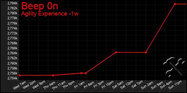 Last 7 Days Graph of Beep 0n