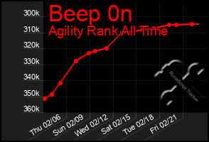 Total Graph of Beep 0n