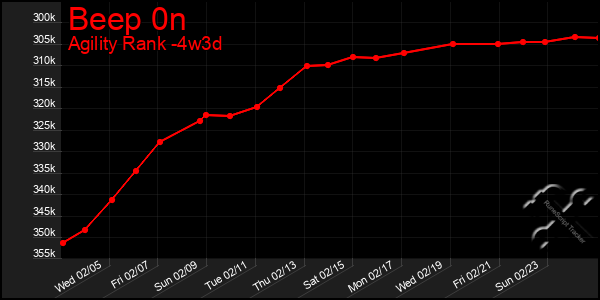 Last 31 Days Graph of Beep 0n