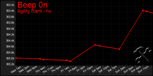 Last 7 Days Graph of Beep 0n