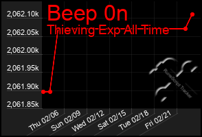 Total Graph of Beep 0n