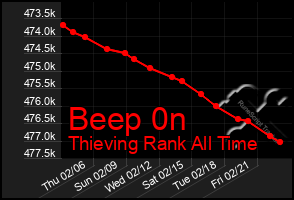 Total Graph of Beep 0n