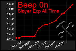 Total Graph of Beep 0n