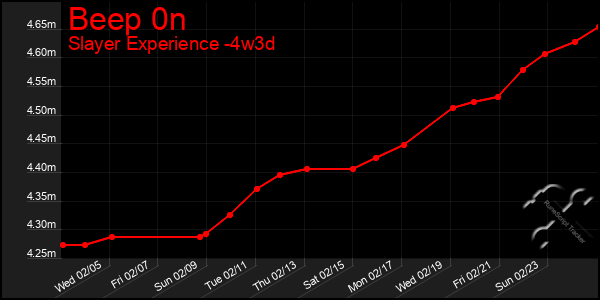 Last 31 Days Graph of Beep 0n