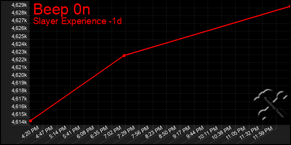 Last 24 Hours Graph of Beep 0n