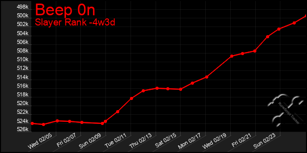 Last 31 Days Graph of Beep 0n