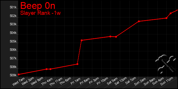 Last 7 Days Graph of Beep 0n