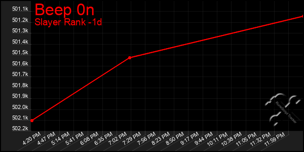 Last 24 Hours Graph of Beep 0n