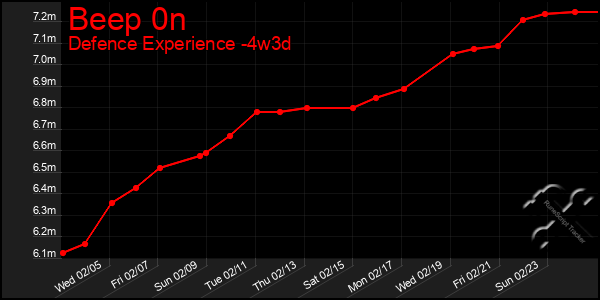 Last 31 Days Graph of Beep 0n