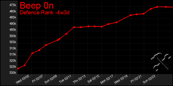 Last 31 Days Graph of Beep 0n