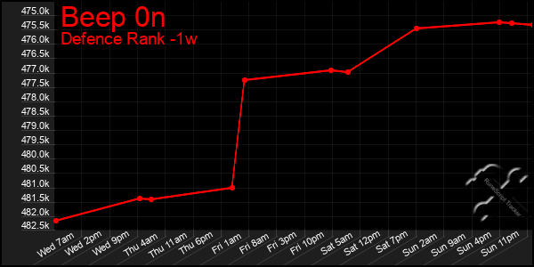 Last 7 Days Graph of Beep 0n