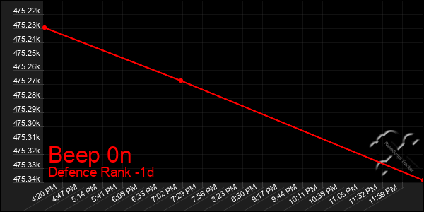 Last 24 Hours Graph of Beep 0n