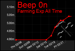 Total Graph of Beep 0n