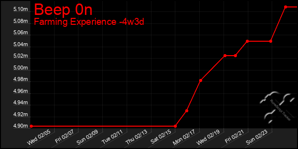 Last 31 Days Graph of Beep 0n