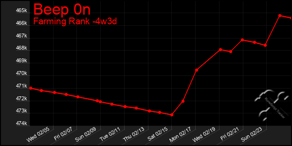 Last 31 Days Graph of Beep 0n