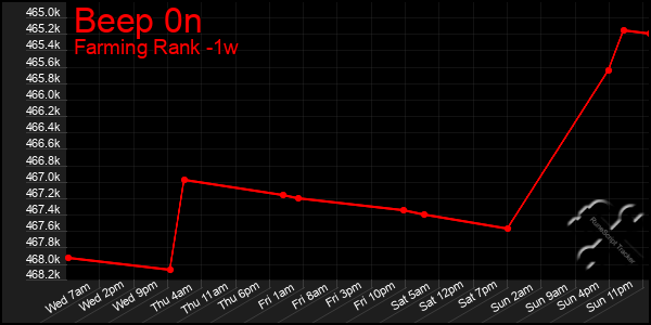 Last 7 Days Graph of Beep 0n