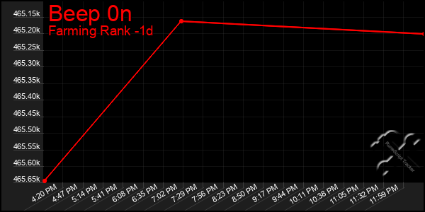 Last 24 Hours Graph of Beep 0n