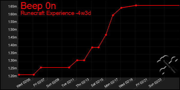 Last 31 Days Graph of Beep 0n