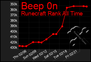 Total Graph of Beep 0n