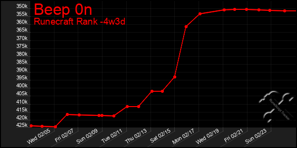 Last 31 Days Graph of Beep 0n