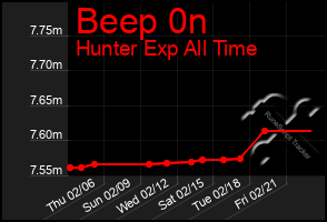 Total Graph of Beep 0n