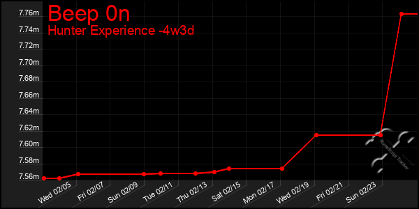 Last 31 Days Graph of Beep 0n