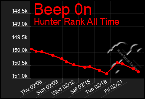 Total Graph of Beep 0n