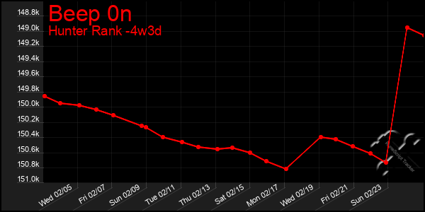 Last 31 Days Graph of Beep 0n