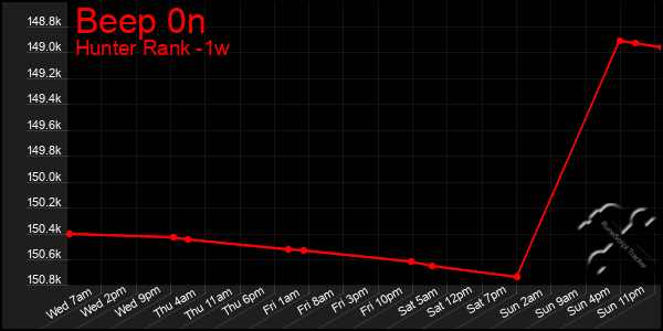 Last 7 Days Graph of Beep 0n