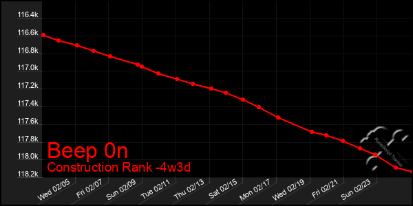 Last 31 Days Graph of Beep 0n