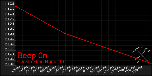 Last 24 Hours Graph of Beep 0n