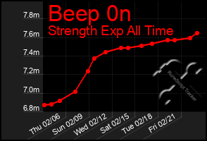 Total Graph of Beep 0n