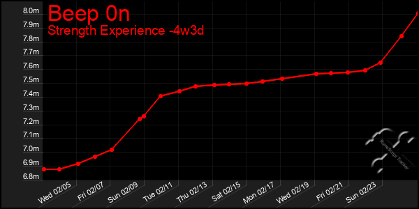 Last 31 Days Graph of Beep 0n