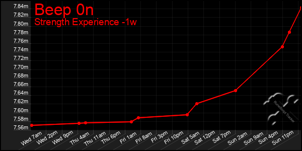 Last 7 Days Graph of Beep 0n