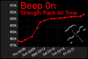 Total Graph of Beep 0n