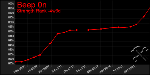 Last 31 Days Graph of Beep 0n